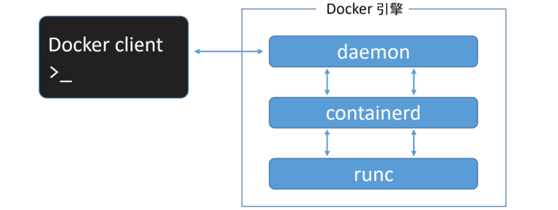 Docker总体逻辑